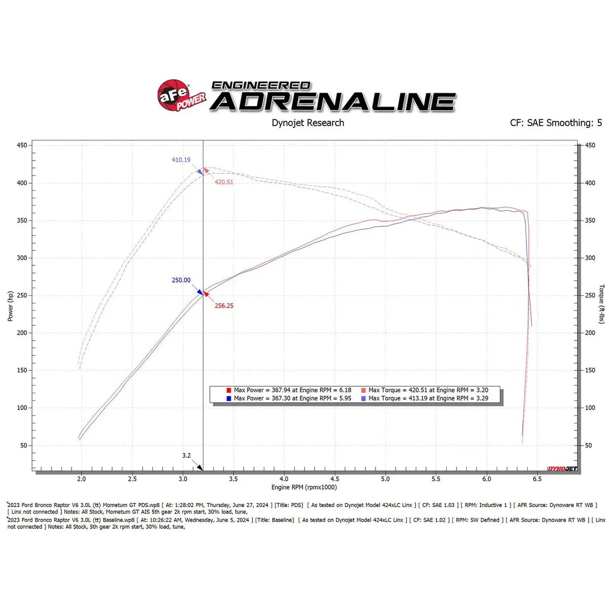 aFe 2022-2025 Ford Bronco Raptor Momentum GT Cold Air Intake System w/ Pro Dry S Filter