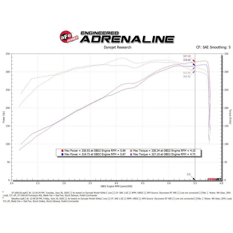 aFe 19-20 Dodge RAM 1500 5.7L Track Series Carbon Fiber Cold Air Intake System w/Pro 5R Filter