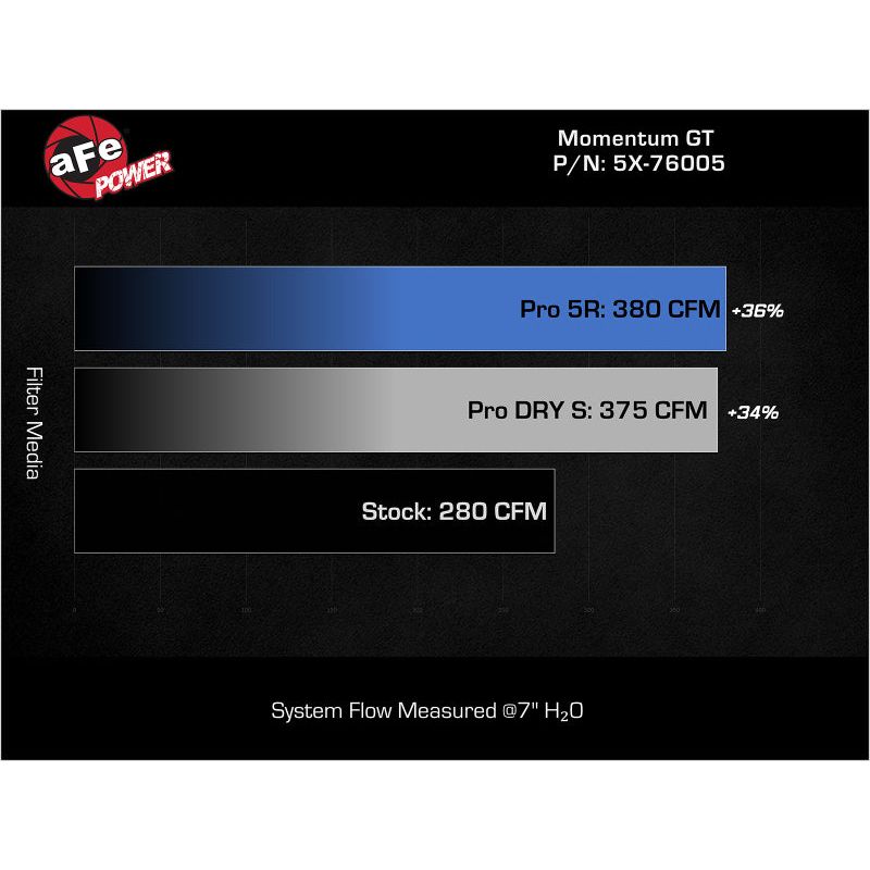 aFe 16-23 Toyota Tacoma V6 3.5L Momentum GT Red Edition Cold Air Intake System w/ Pro DRY S Filter