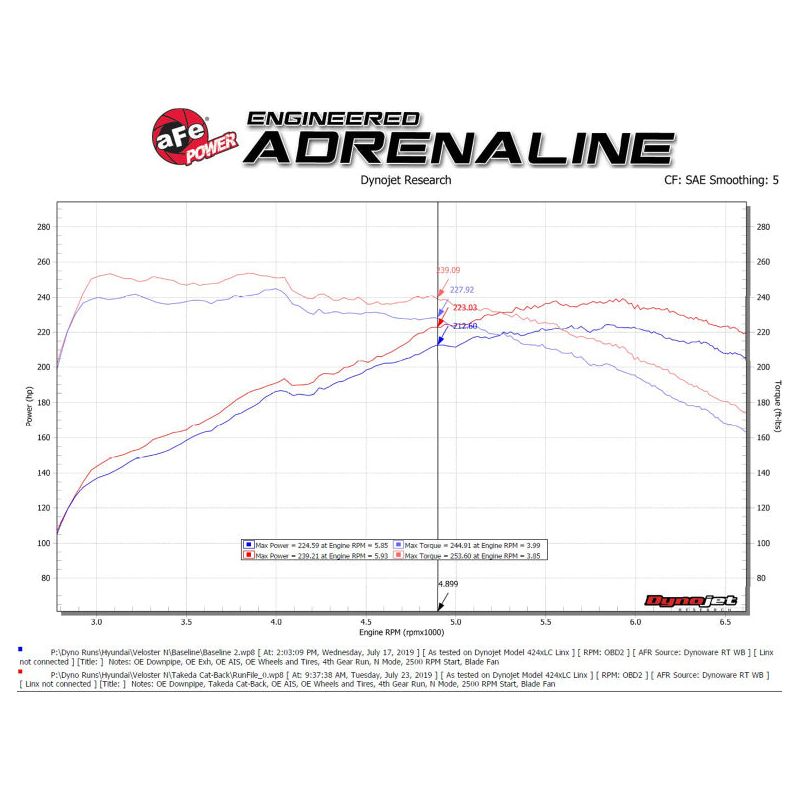 aFe Hyundai Veloster N 21-22 L4-2.0L (t) Takeda Cat-Back Exhaust System- Black Tips