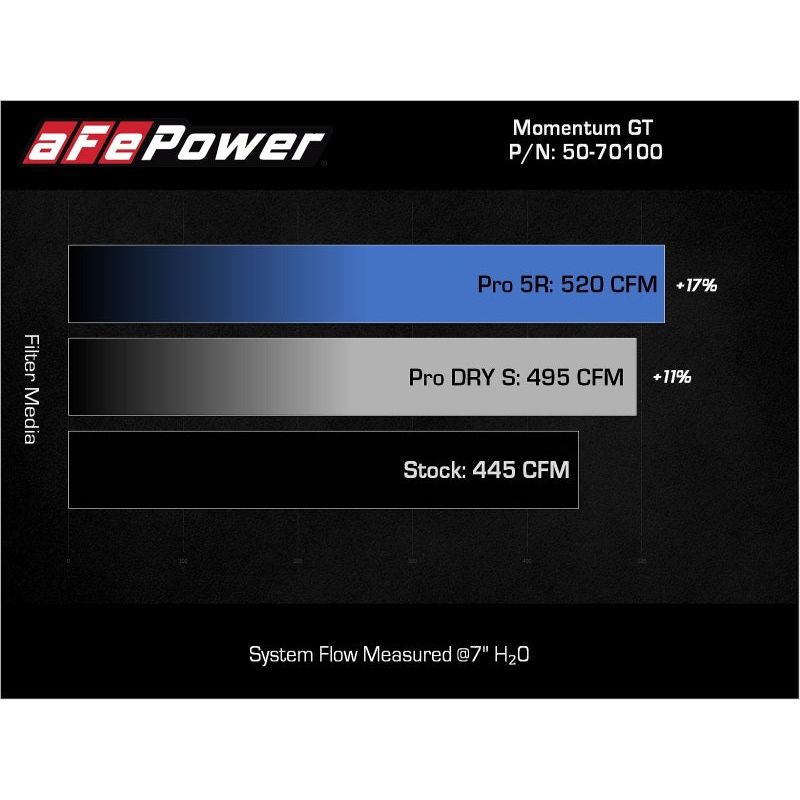 aFe 2022 Toyota Tundra V6-3.5L (tt) Momentum GT Cold Air Intake System w/ Pro DRY S Filter