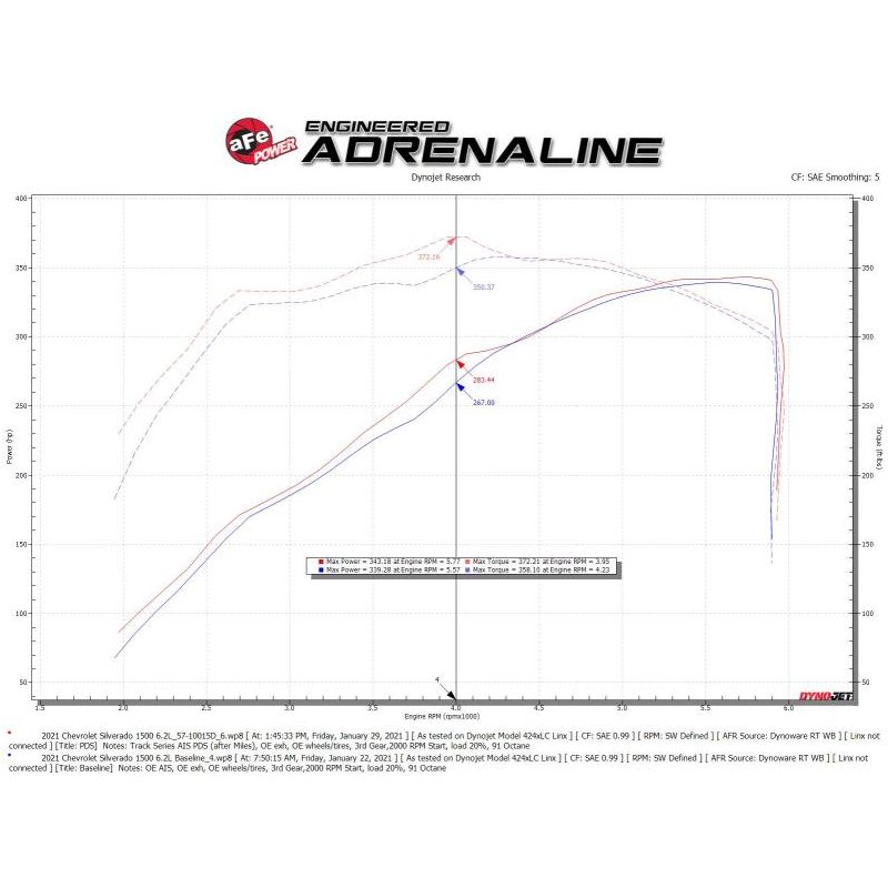 aFe 19-21 GM Trucks 5.3L/6.2L Track Series Carbon Fiber Cold Air Intake System W/ Pro Dry S Filters