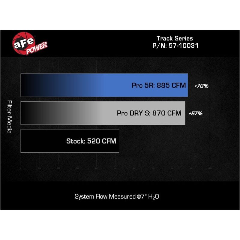 aFe - 2017-2025 Ford F-150 Track Series Blue Kevlar Carbon Fiber C/A Intake System w/Black Pro 5R Filter