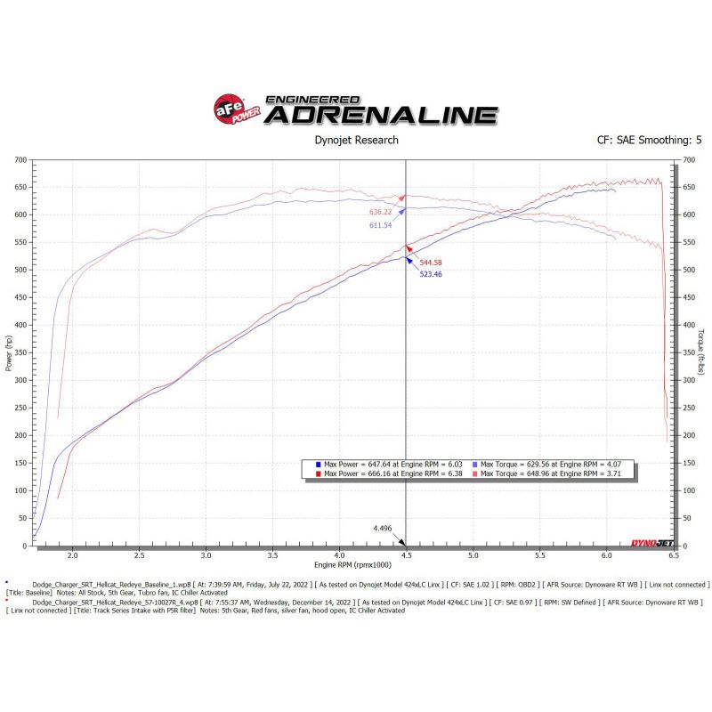 aFe Dodge Charger SRT Hellcat Redeye 21-23 V8-6.2L Track Series Stage-2 Carbon Fiber Intake Pro 5R