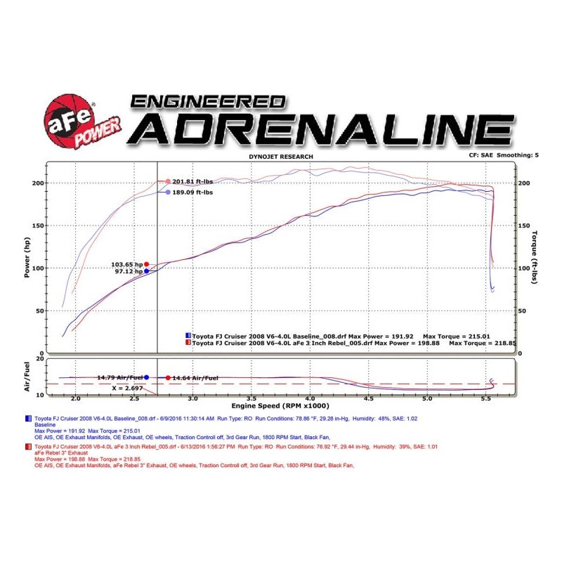 aFe MACH Force-Xp 3in - 2.5in SS Cat-Back Dual Exhaust w/Black Tips 07-14 Toyota FJ Cruiser 4.0L