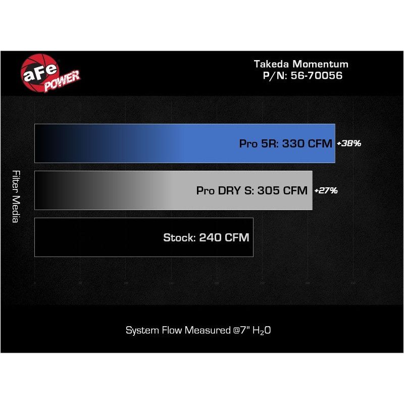 aFe 22-23 Toyota GR86 / Subaru BRZ Takeda Momentum Pro 5R Orange Edition Cold Air Intake System