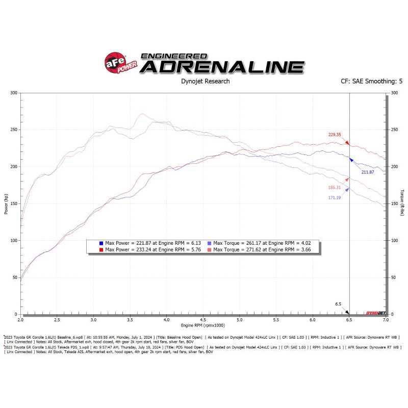 aFe 2023+ Toyota GR Corolla Takeda Momentum Cold Air Intake System Orange w/ Pro DRY S Filter