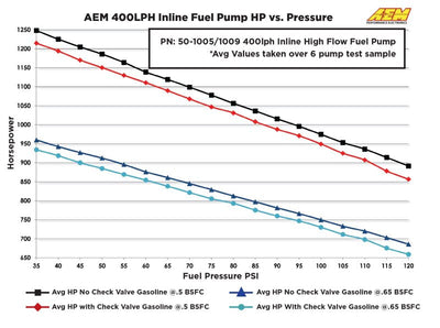 AEM Electronics 400lph Inline High Flow Fuel Pump. 400lph@40psi, 300LPH@120psi. M18x1
