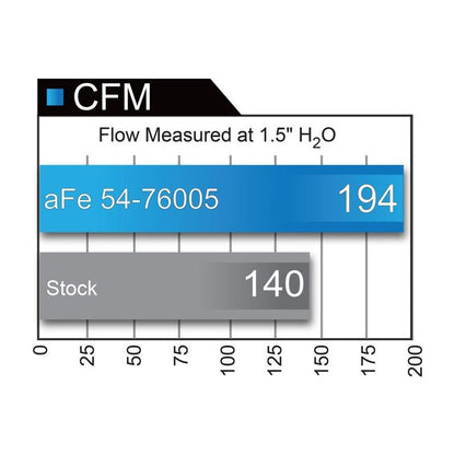 2016-2023 Toyota Tacoma V6 - aFe Momentum GT Pro DRY S Stage-2 Intake System