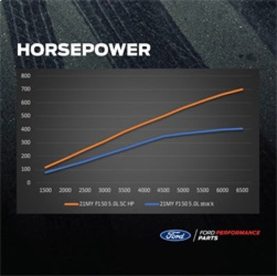 Ford Racing 21-22 Ford F-150 5.0L Supercharger Kit M-6066-F150SCA