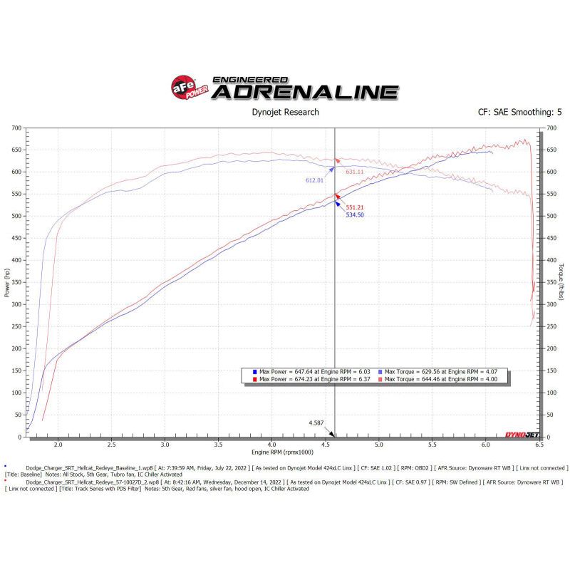 aFe Dodge Charger SRT Hellcat Redeye 21-23 V8-6.2L Track Series Stage-2 Carbon Fiber Intake System