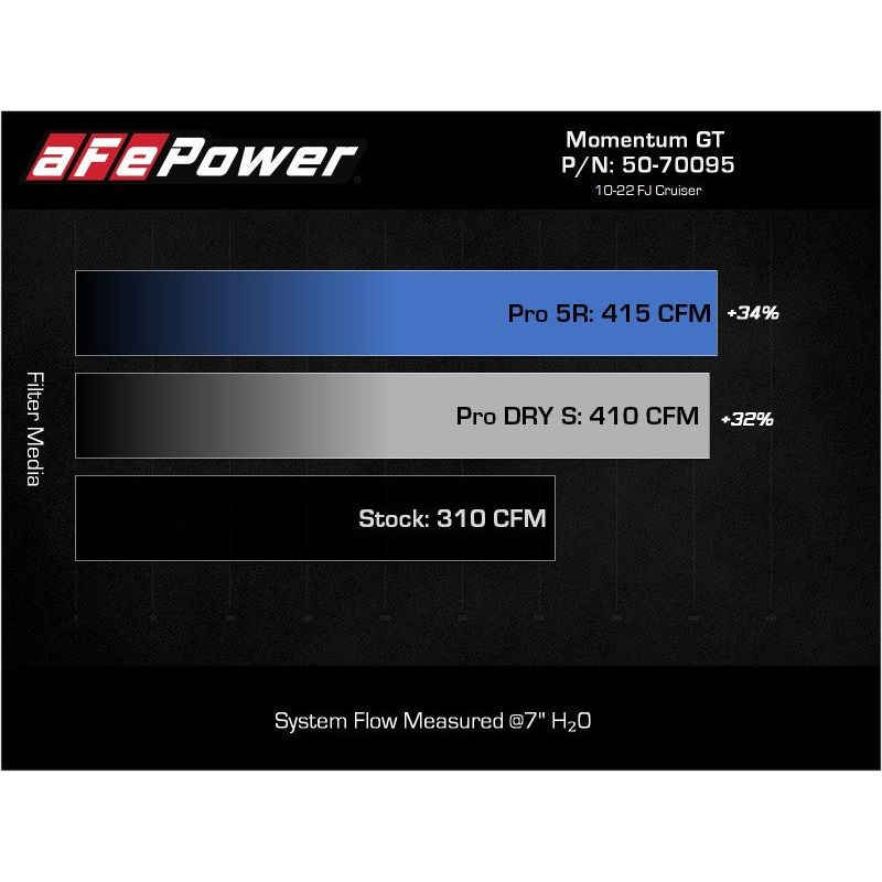 aFe Momentum GT Cold Air Intake System w/ Pro DRY S Filter Toyota FJ Cruiser 07-21 V6-4.0L