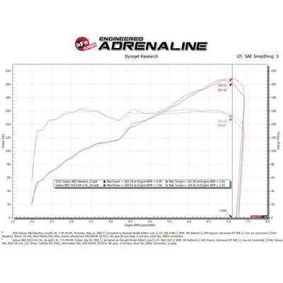 aFe 22-23 Toyota GR86 / Subaru BRZ Takeda Momentum Pro 5R Orange Edition Cold Air Intake System