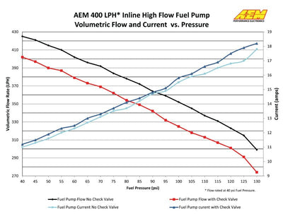 AEM Electronics 400lph Inline High Flow Fuel Pump. 400lph@40psi, 300LPH@120psi. M18x1
