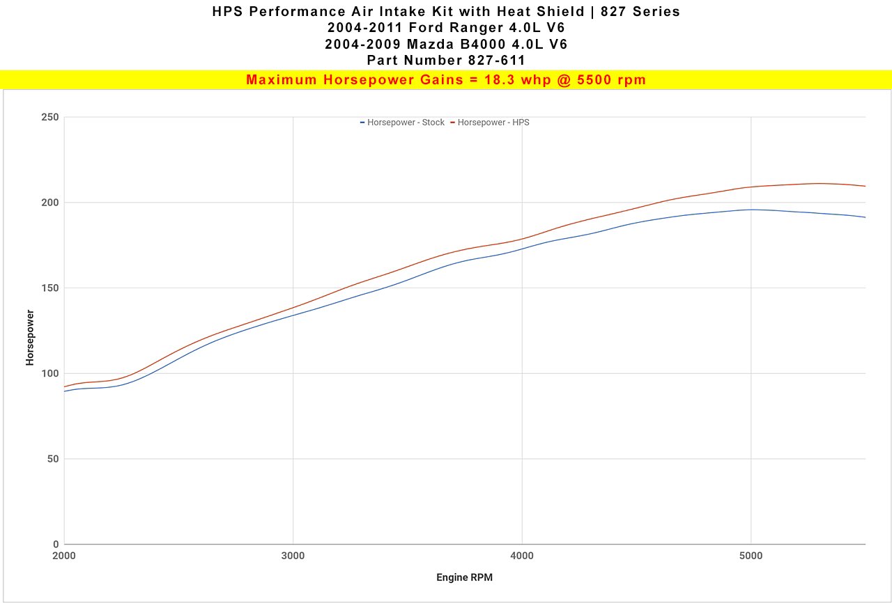 HPS Shortram Air Intake Kit 2004-2009 Mazda B4000 4.0L V6, Includes Heat Shield, 827-611