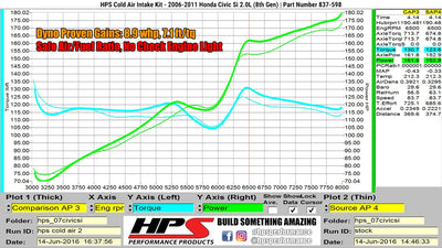 HPS Cold Air Intake Kit 2006-2011 Honda Civic Si 2.0L, 837-598