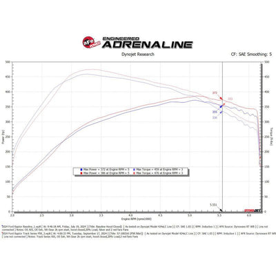aFe 17-24 Ford F-150 Track Series Red Kevlar Carbon Fiber C/A Intake System w/Black Pro 5R Filter