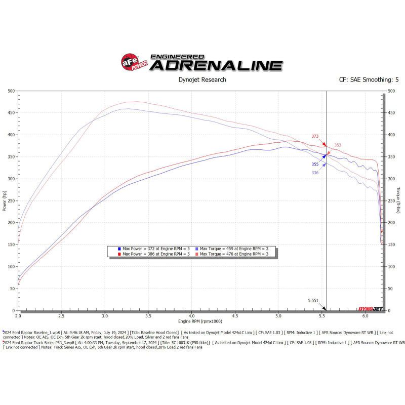 aFe 17-24 Ford F-150 Track Series Red Kevlar Carbon Fiber C/A Intake System w/Black Pro 5R Filter