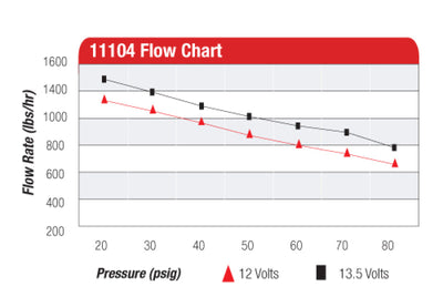 Aeromotive Eliminator Fuel Pump