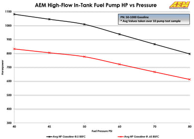 AEM Electronics High Flow In-Tank Fuel Pump