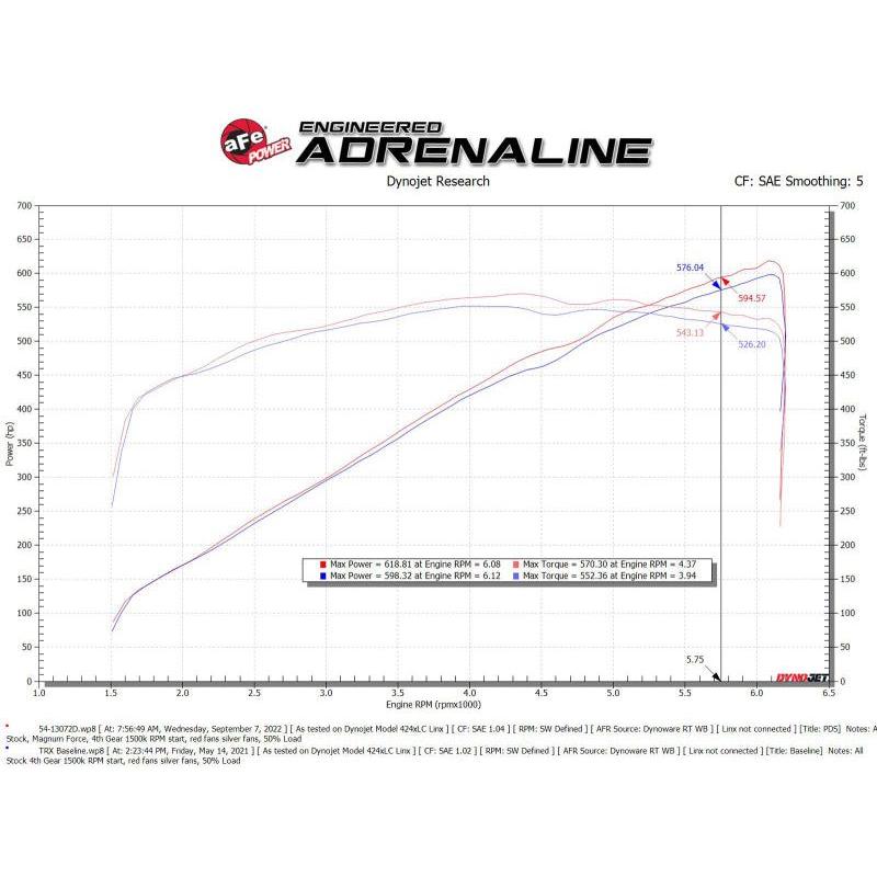 aFe 21-23 RAM 1500 TRX V8-6.2L SC Magnum FORCE Stage2 Cold Air Intake System w/Pro DRY S