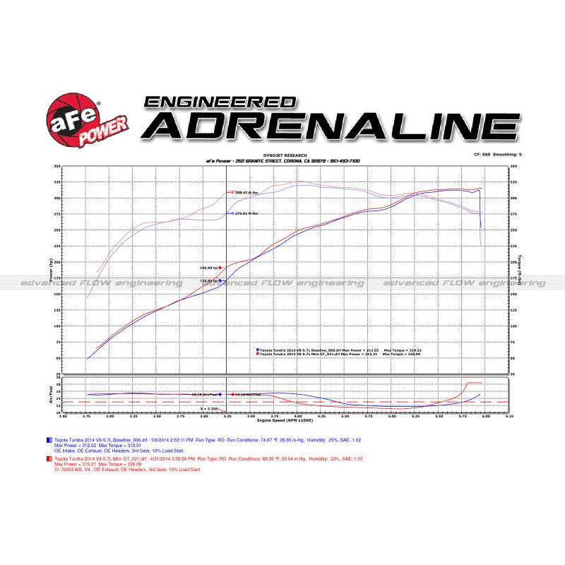 aFe 07-21 Toyota Tundra V8 5.7L Momentum GT Red Edition Cold Air Intake System w/ Pro DRY S Filter