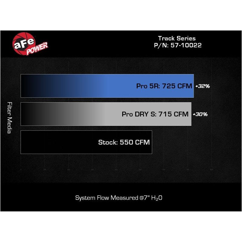 aFe 2021-2024 RAM 1500 TRX Track Series Carbon Fiber Cold Air Intake System w/ Pro 5R Filter