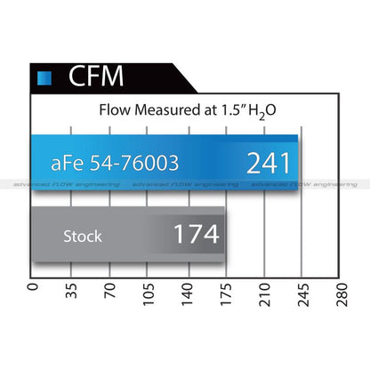 aFe 07-21 Toyota Tundra V8 5.7L Momentum GT Red Edition Cold Air Intake System w/ Pro DRY S Filter