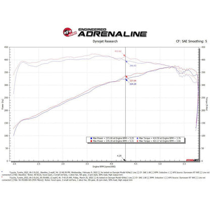 aFe 2022 Toyota Tundra V6-3.5L (tt) Momentum GT Cold Air Intake System w/ Pro DRY S Filter
