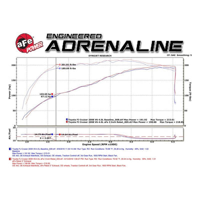 aFe MACH Force-Xp 3in - 2.5in SS Cat-Back Dual Exhaust w/Black Tips 07-14 Toyota FJ Cruiser 4.0L