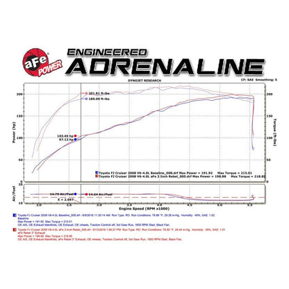 aFe MACH Force-Xp 3in - 2.5in SS Cat-Back Dual Exhaust w/Black Tips 07-14 Toyota FJ Cruiser 4.0L